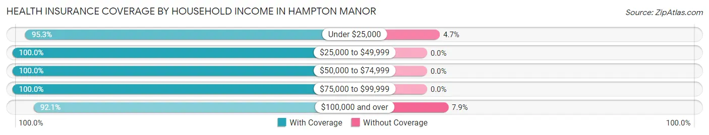 Health Insurance Coverage by Household Income in Hampton Manor