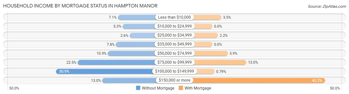 Household Income by Mortgage Status in Hampton Manor
