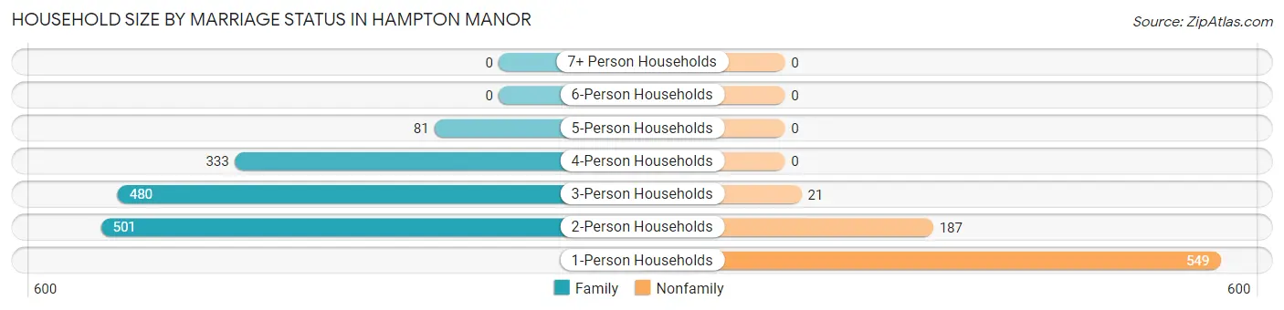 Household Size by Marriage Status in Hampton Manor