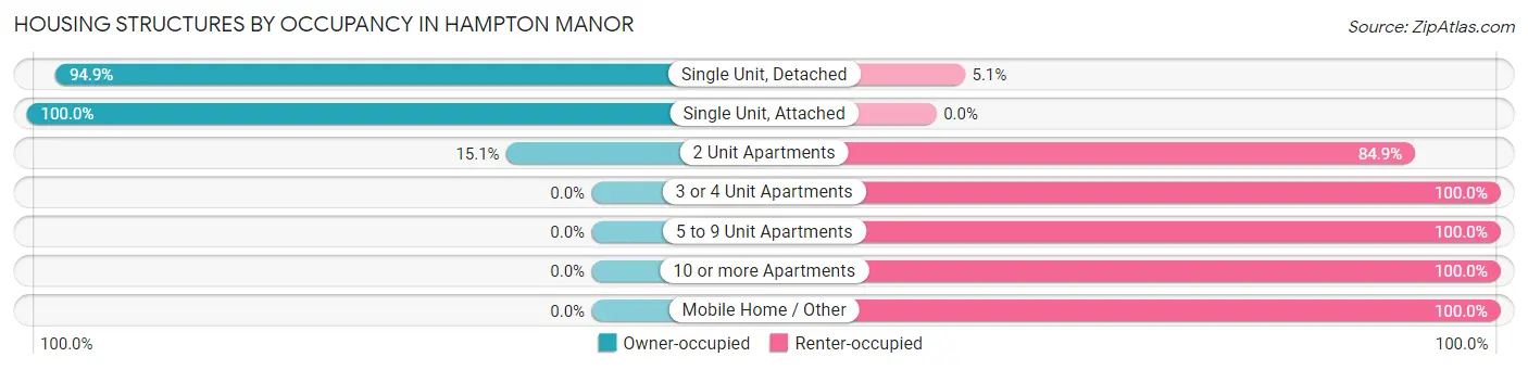 Housing Structures by Occupancy in Hampton Manor