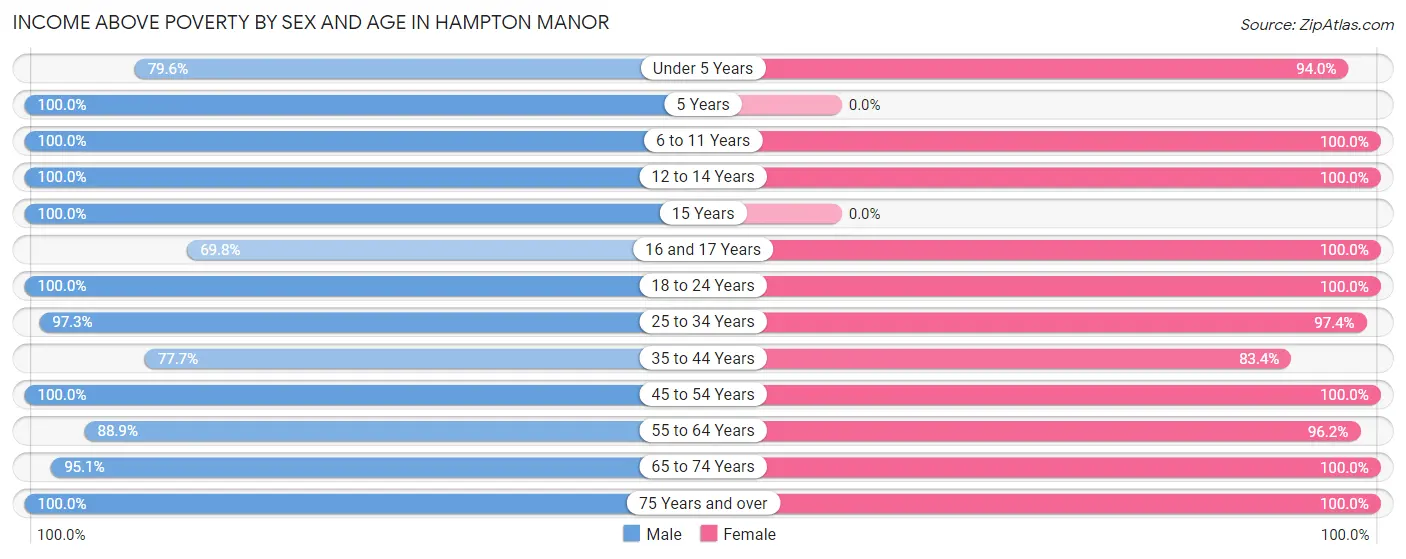 Income Above Poverty by Sex and Age in Hampton Manor