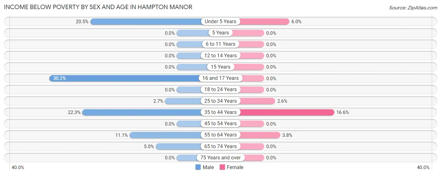 Income Below Poverty by Sex and Age in Hampton Manor