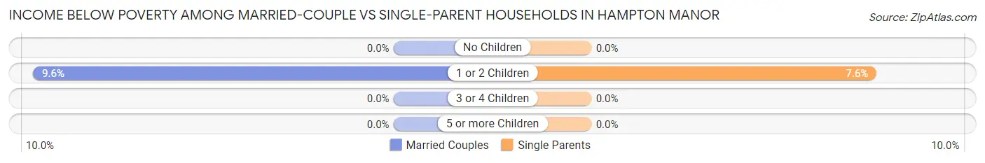 Income Below Poverty Among Married-Couple vs Single-Parent Households in Hampton Manor