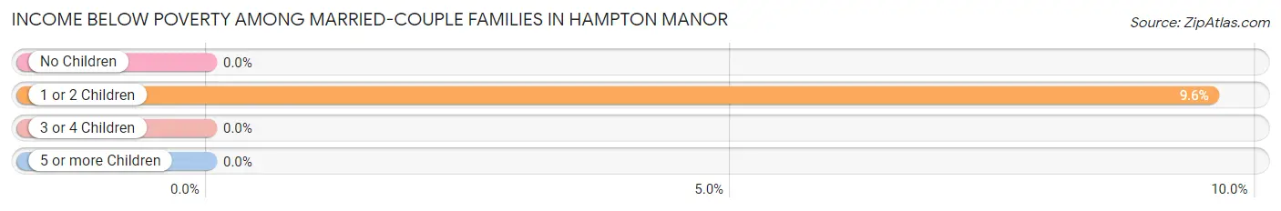 Income Below Poverty Among Married-Couple Families in Hampton Manor