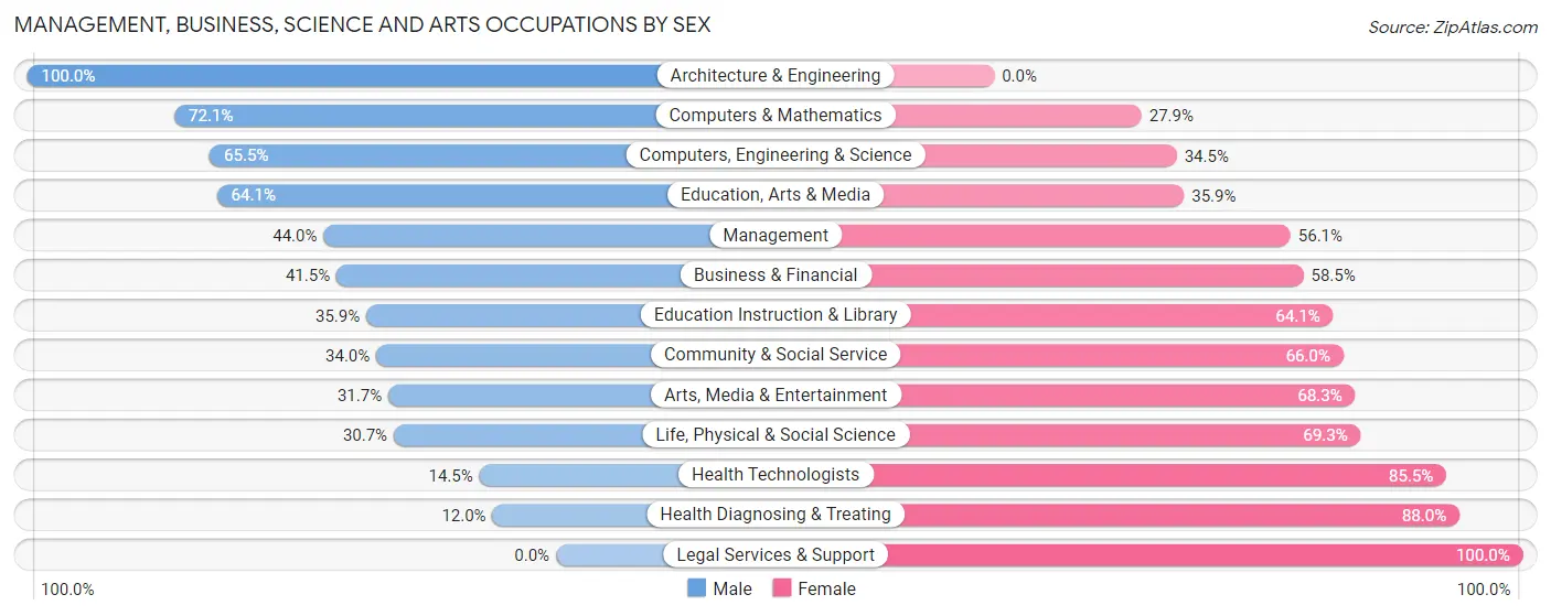 Management, Business, Science and Arts Occupations by Sex in Hampton Manor