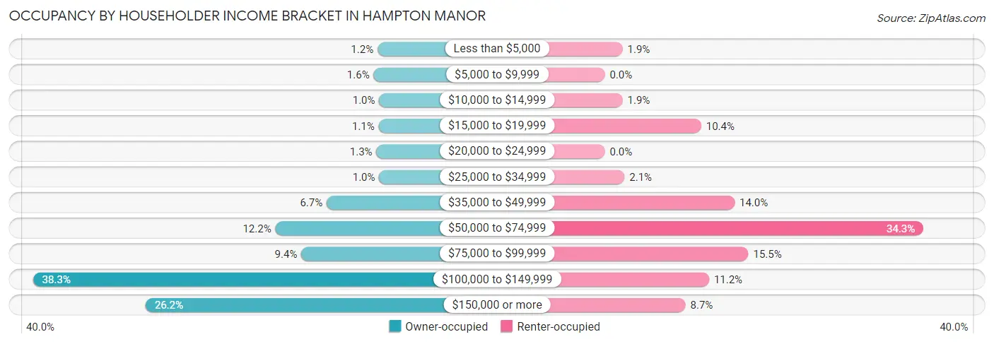Occupancy by Householder Income Bracket in Hampton Manor