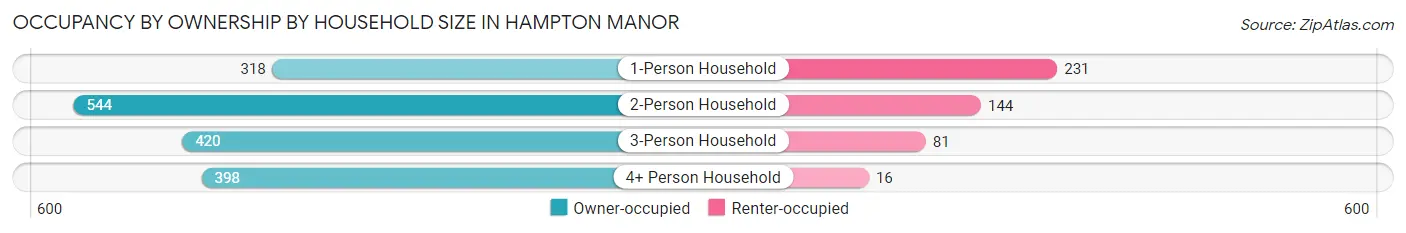 Occupancy by Ownership by Household Size in Hampton Manor