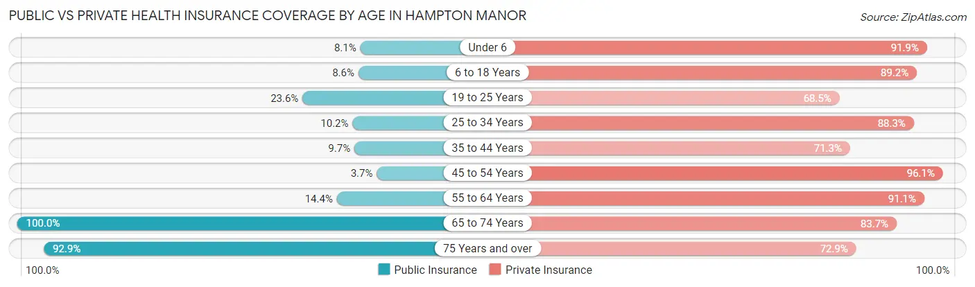 Public vs Private Health Insurance Coverage by Age in Hampton Manor