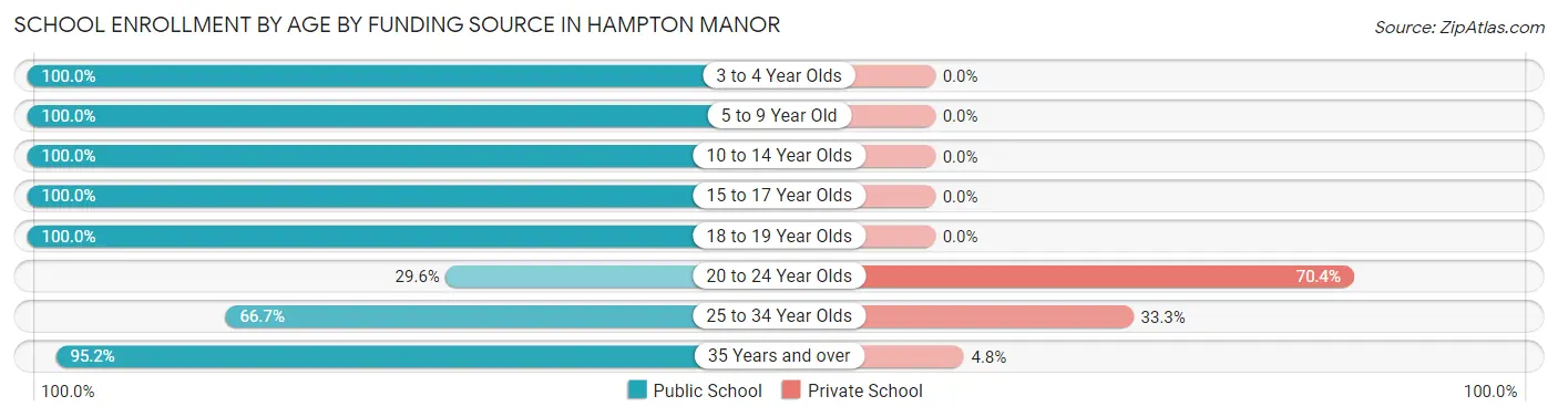 School Enrollment by Age by Funding Source in Hampton Manor