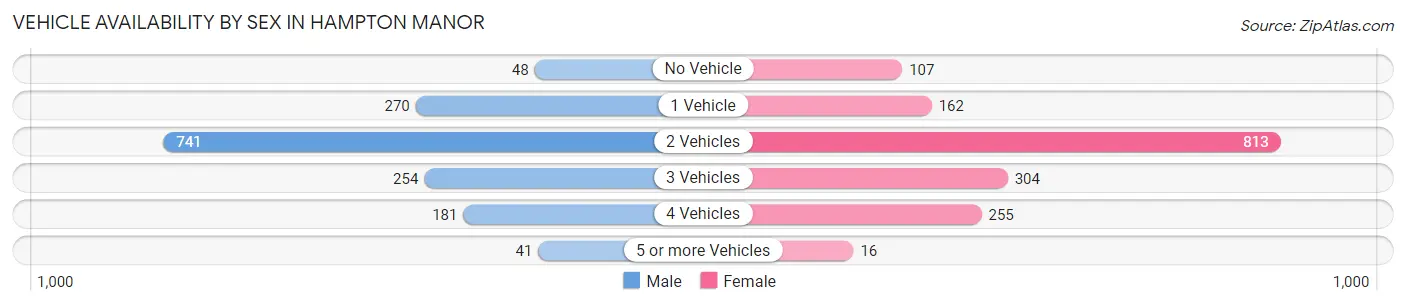 Vehicle Availability by Sex in Hampton Manor