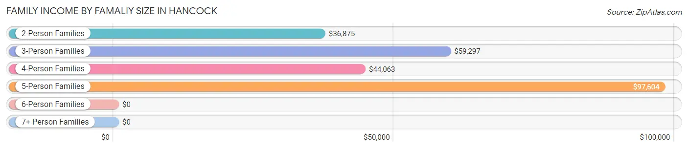 Family Income by Famaliy Size in Hancock