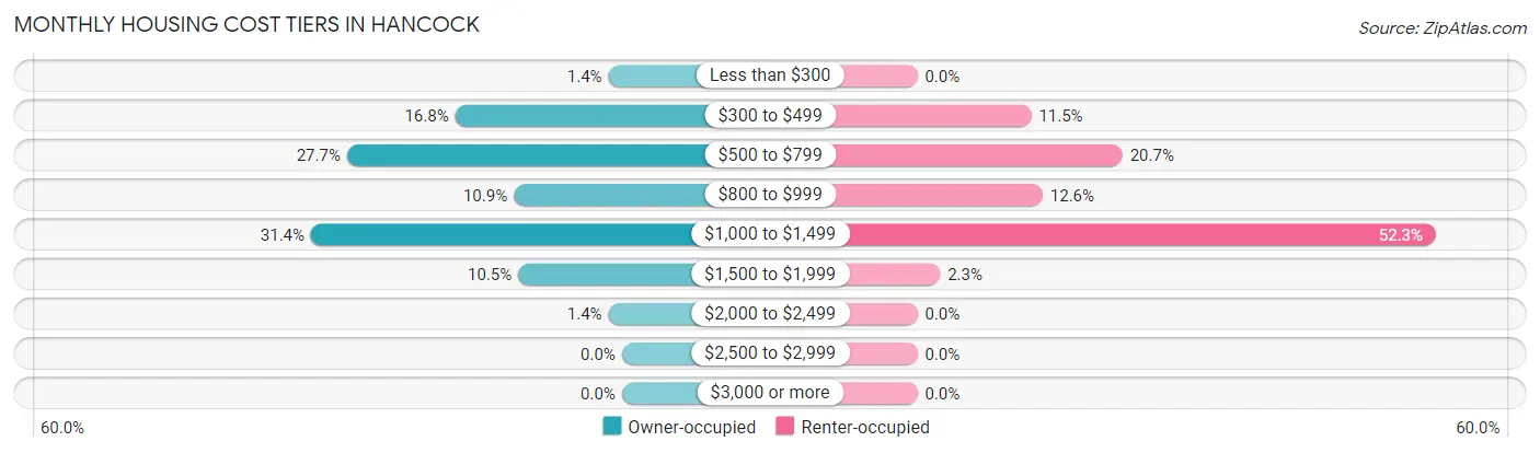 Monthly Housing Cost Tiers in Hancock