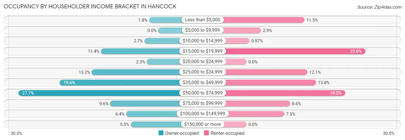 Occupancy by Householder Income Bracket in Hancock