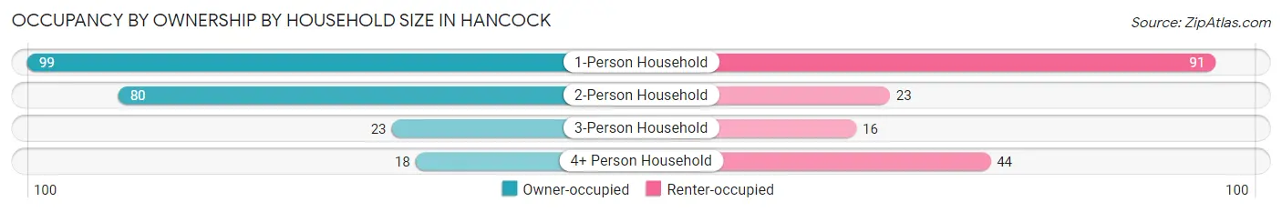 Occupancy by Ownership by Household Size in Hancock