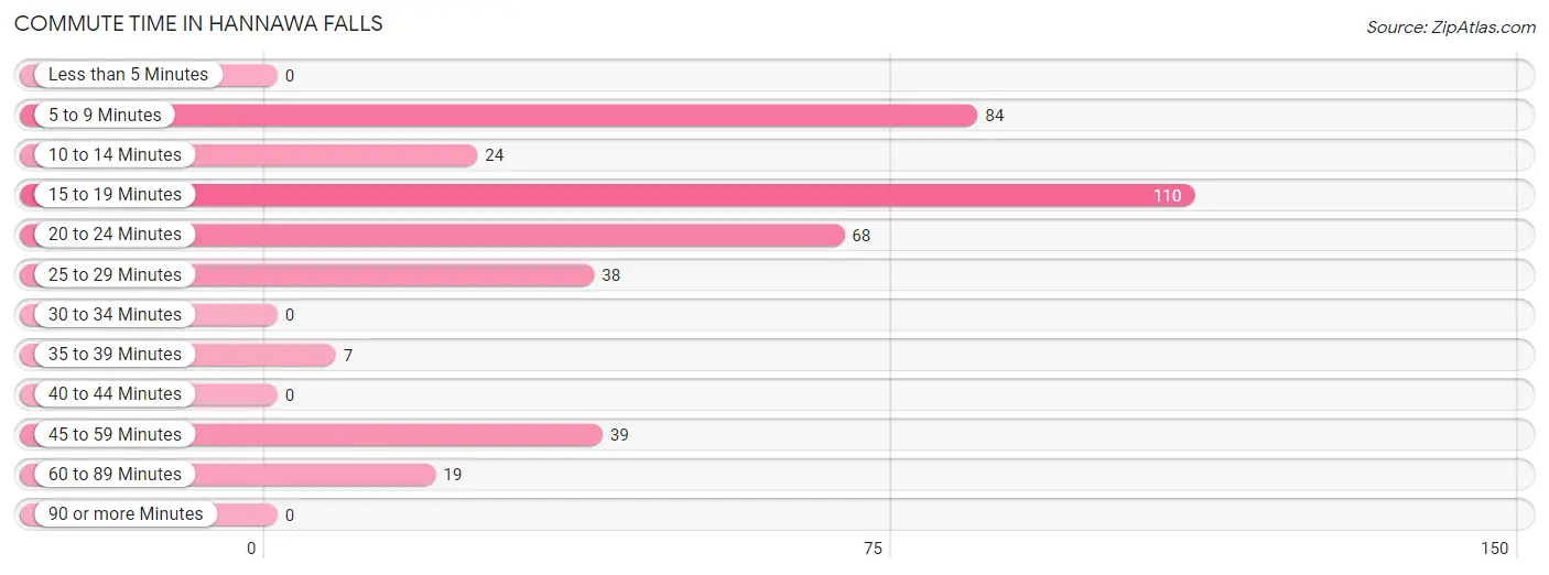 Commute Time in Hannawa Falls