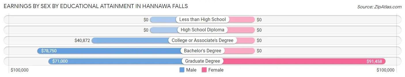 Earnings by Sex by Educational Attainment in Hannawa Falls