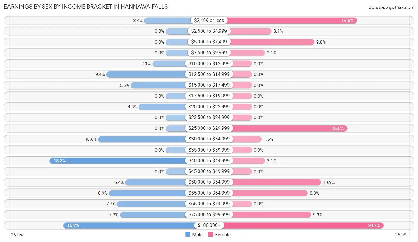 Earnings by Sex by Income Bracket in Hannawa Falls