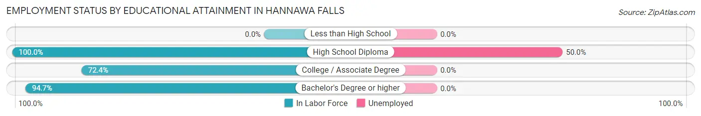 Employment Status by Educational Attainment in Hannawa Falls