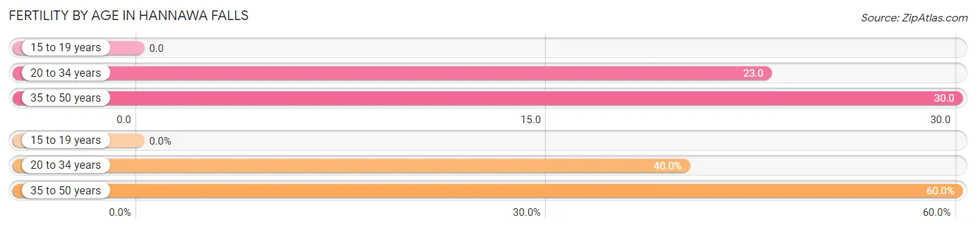 Female Fertility by Age in Hannawa Falls