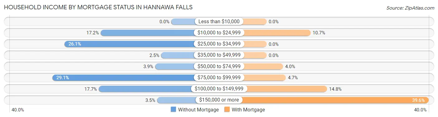 Household Income by Mortgage Status in Hannawa Falls