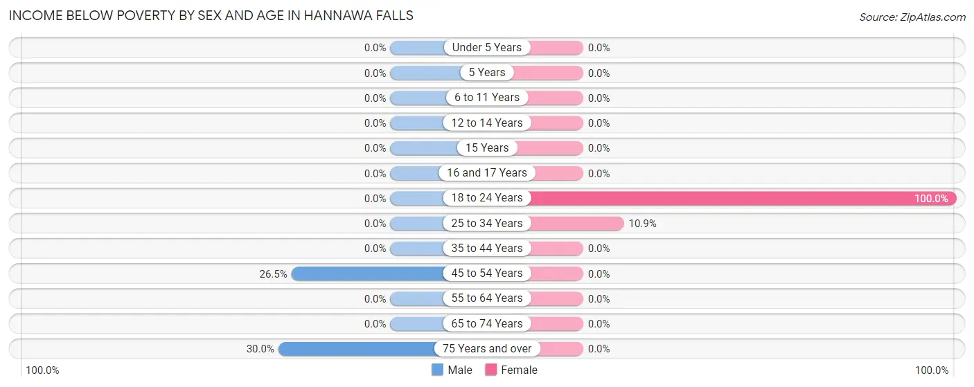 Income Below Poverty by Sex and Age in Hannawa Falls