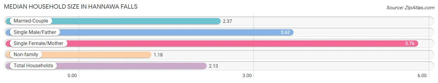 Median Household Size in Hannawa Falls