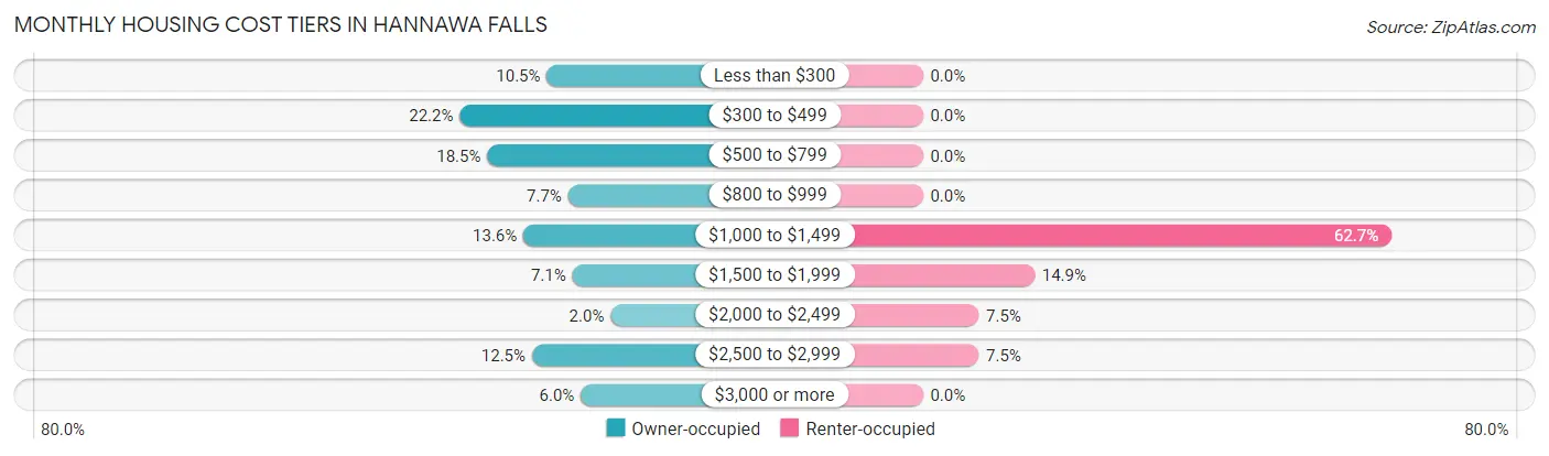 Monthly Housing Cost Tiers in Hannawa Falls