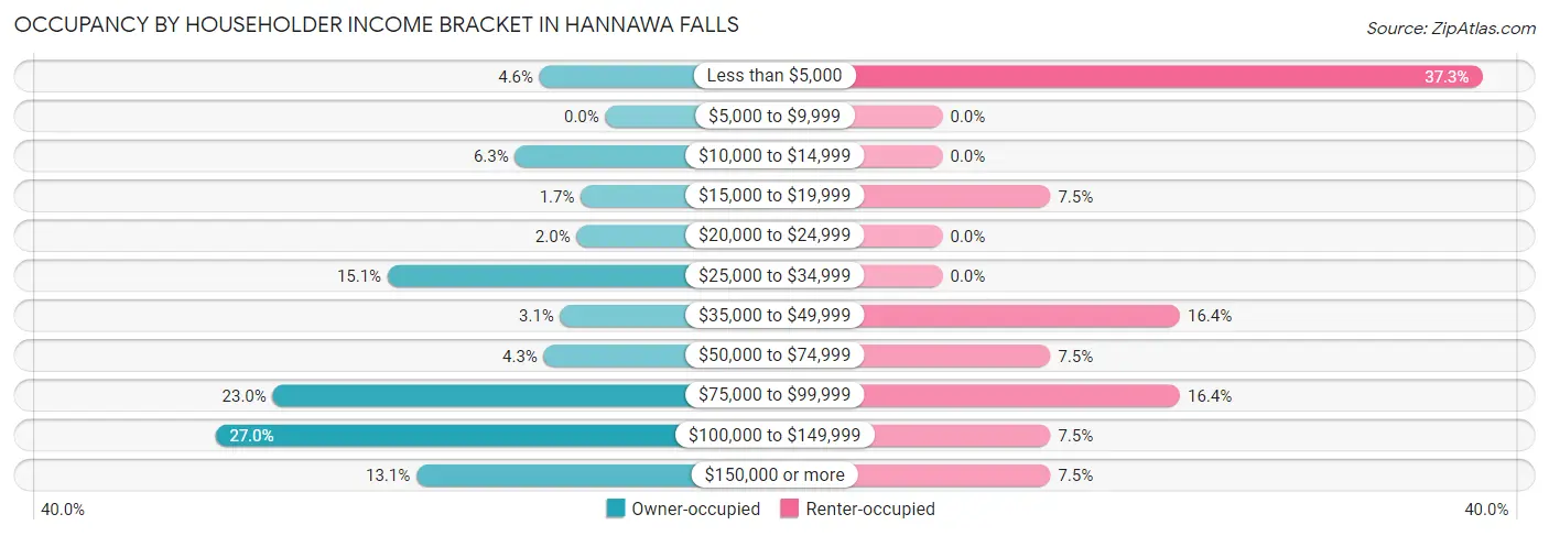 Occupancy by Householder Income Bracket in Hannawa Falls