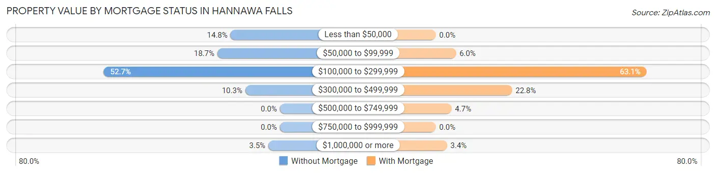 Property Value by Mortgage Status in Hannawa Falls