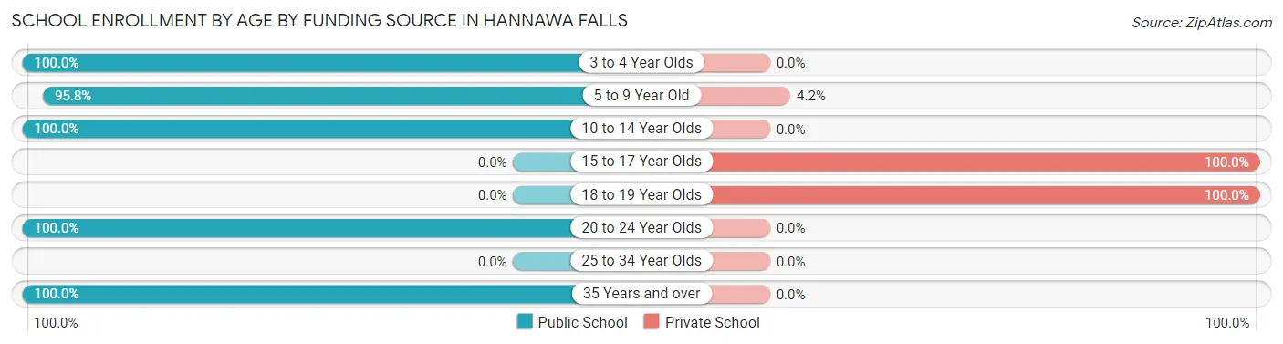 School Enrollment by Age by Funding Source in Hannawa Falls