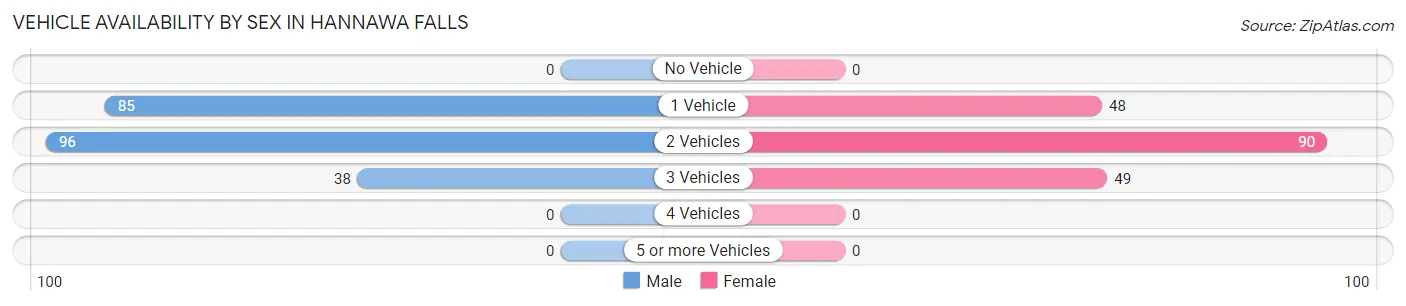 Vehicle Availability by Sex in Hannawa Falls