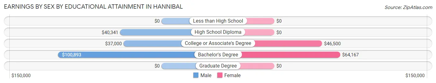 Earnings by Sex by Educational Attainment in Hannibal