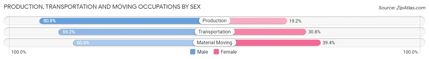 Production, Transportation and Moving Occupations by Sex in Hannibal