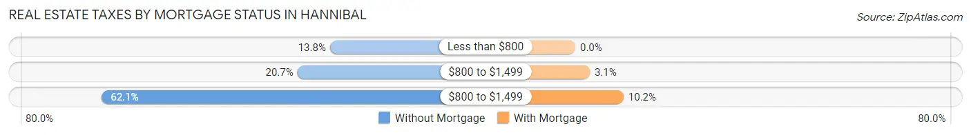 Real Estate Taxes by Mortgage Status in Hannibal