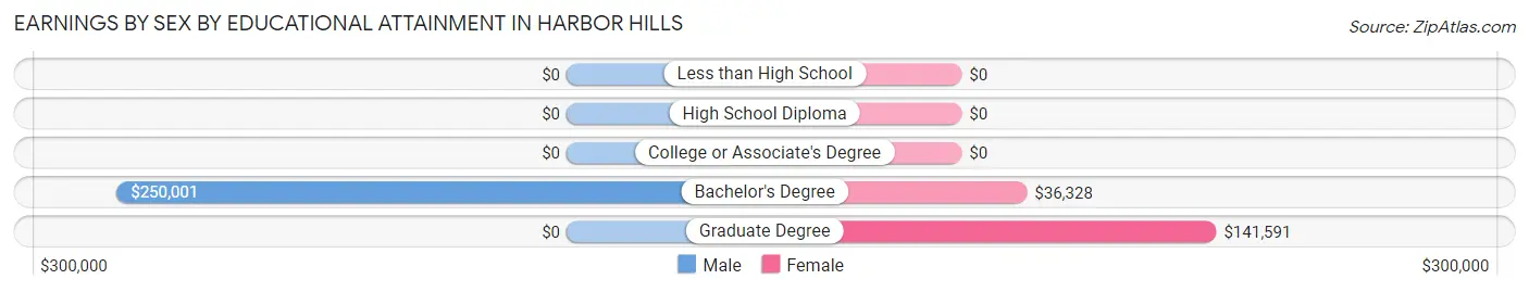 Earnings by Sex by Educational Attainment in Harbor Hills