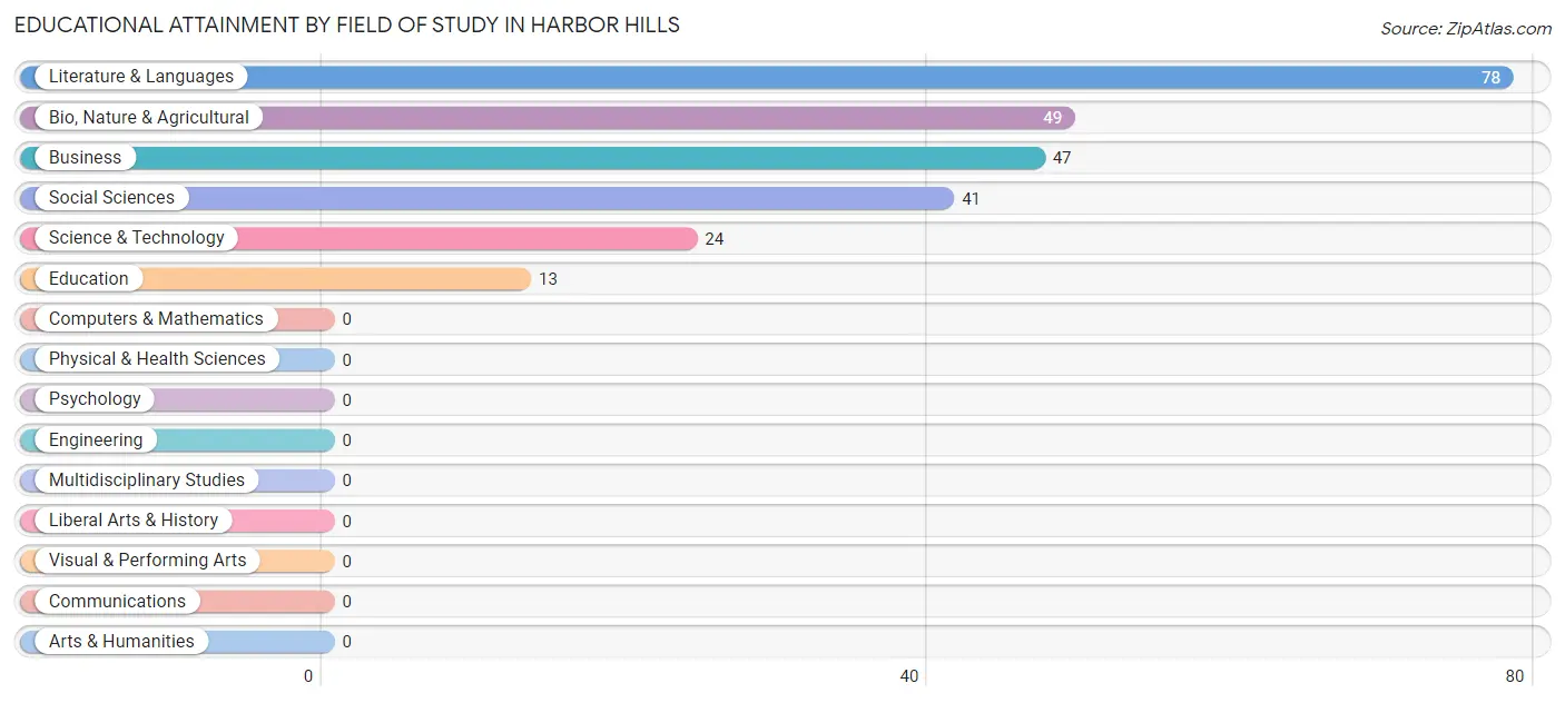 Educational Attainment by Field of Study in Harbor Hills