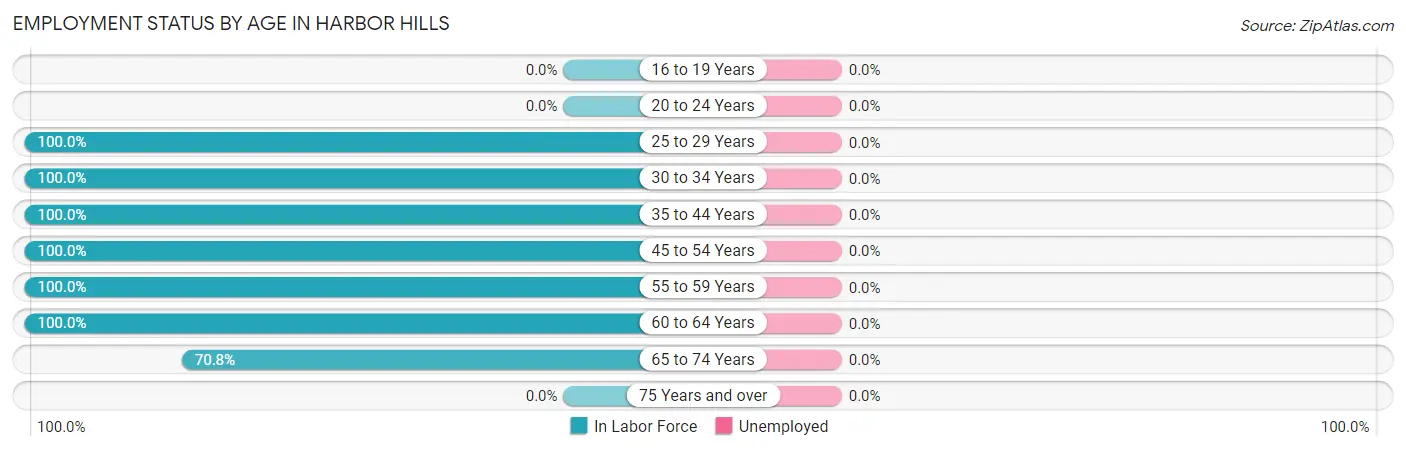 Employment Status by Age in Harbor Hills