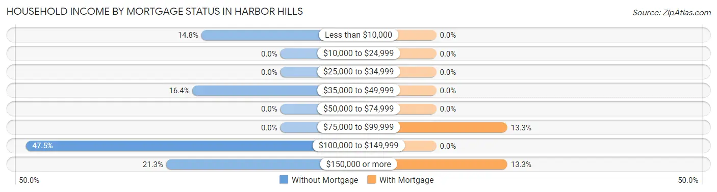 Household Income by Mortgage Status in Harbor Hills