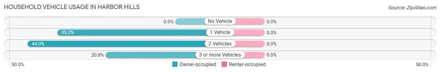Household Vehicle Usage in Harbor Hills