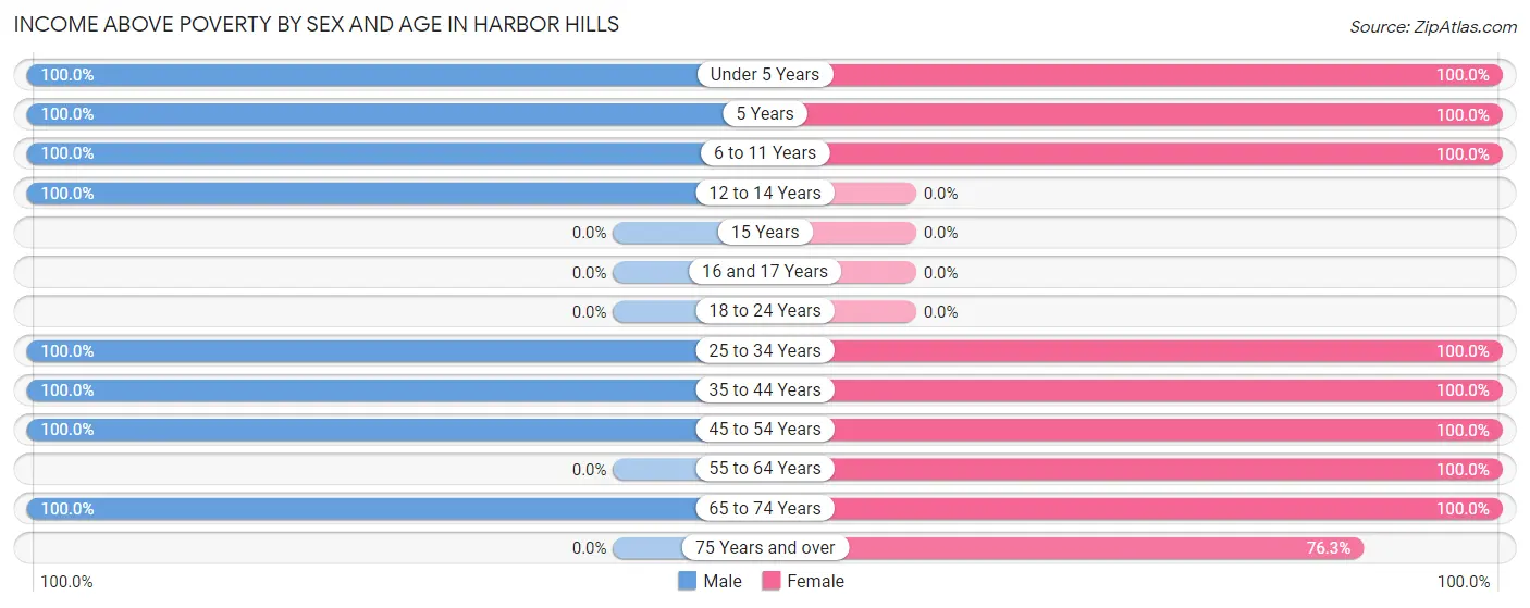 Income Above Poverty by Sex and Age in Harbor Hills