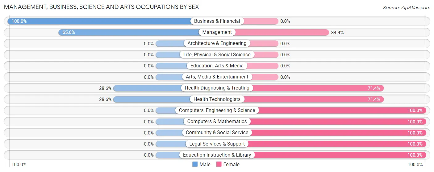 Management, Business, Science and Arts Occupations by Sex in Harbor Hills