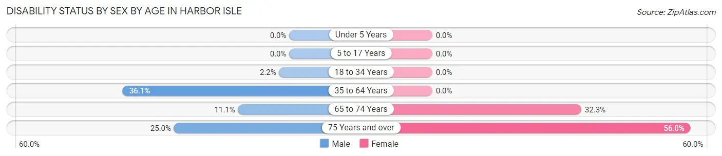 Disability Status by Sex by Age in Harbor Isle