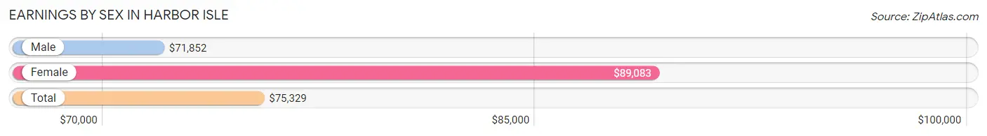 Earnings by Sex in Harbor Isle