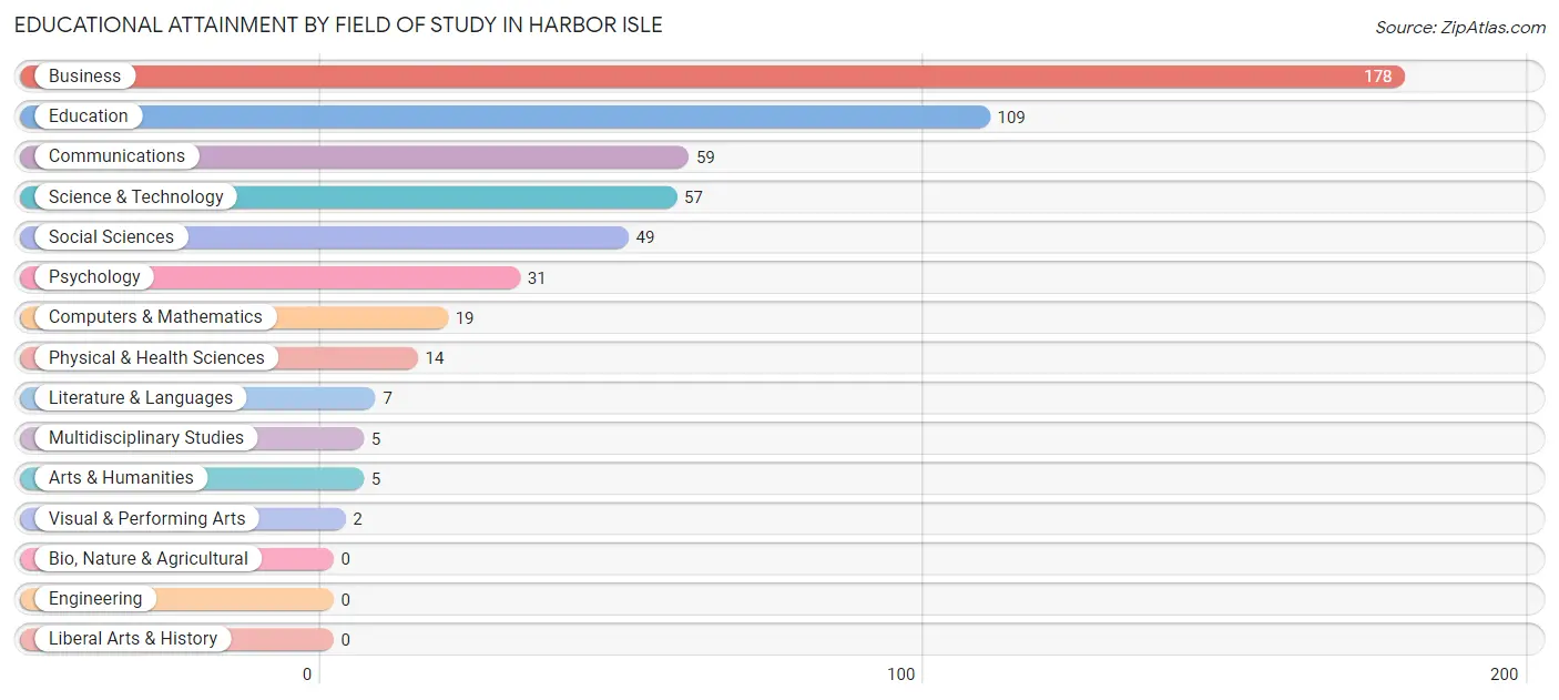 Educational Attainment by Field of Study in Harbor Isle