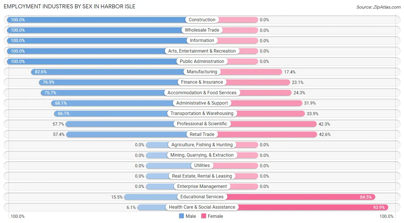 Employment Industries by Sex in Harbor Isle