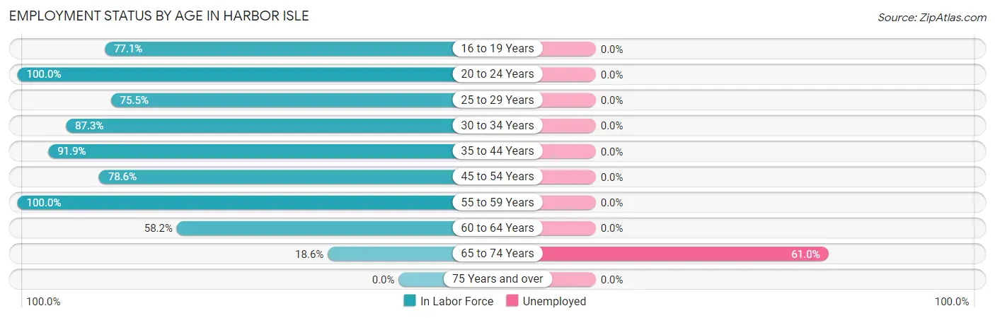 Employment Status by Age in Harbor Isle