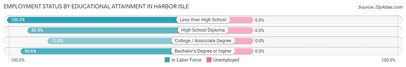 Employment Status by Educational Attainment in Harbor Isle