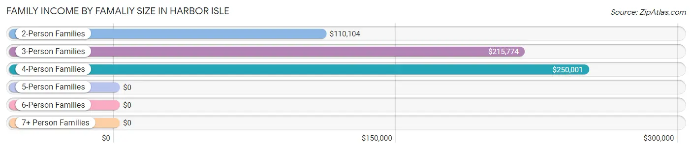 Family Income by Famaliy Size in Harbor Isle