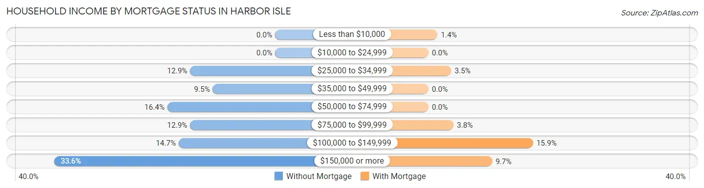 Household Income by Mortgage Status in Harbor Isle