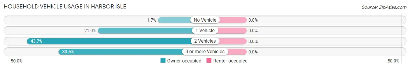 Household Vehicle Usage in Harbor Isle